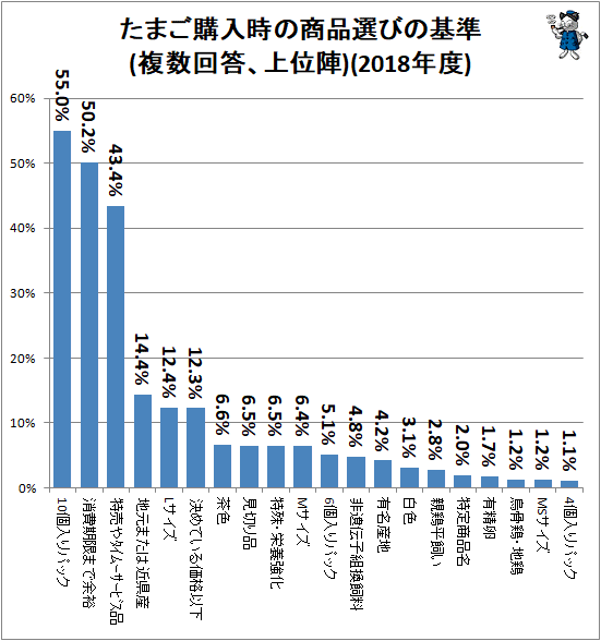 ↑ たまご購入時の商品選びの基準(複数回答、上位陣)(2018年度)