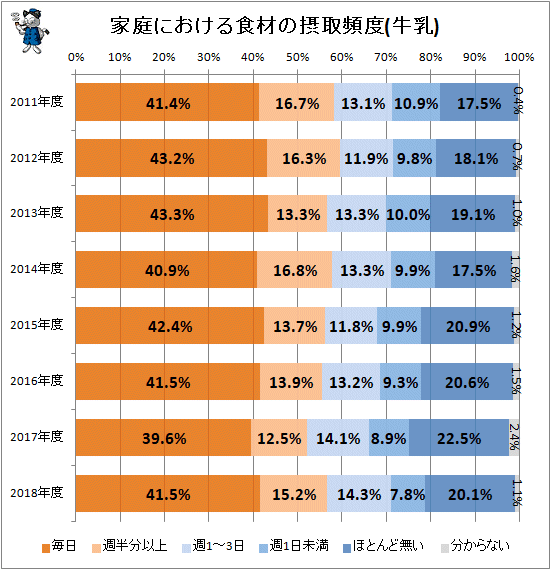 ↑ 家庭における食材の摂取頻度(牛乳)(再録)