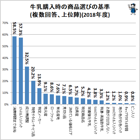 ↑ 牛乳購入時の商品選びの基準(複数回答、上位陣)(2018年度)