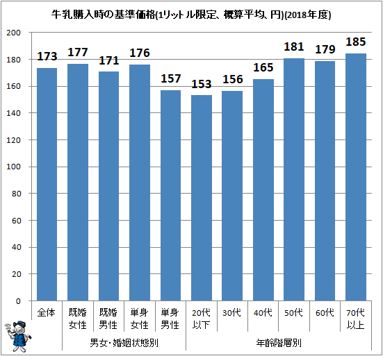 ↑ 牛乳購入時の基準価格(1リットル限定、概算平均、円)(2018年度)