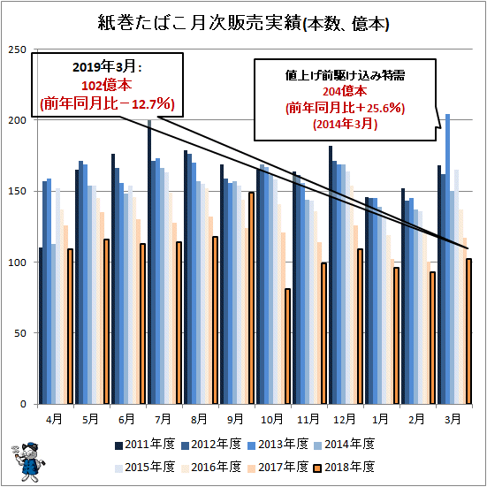 ↑ 紙巻きたばこ月次販売実績(本数、億本)