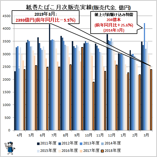 ↑ 紙巻きたばこ月次販売実績(販売代金、億円)