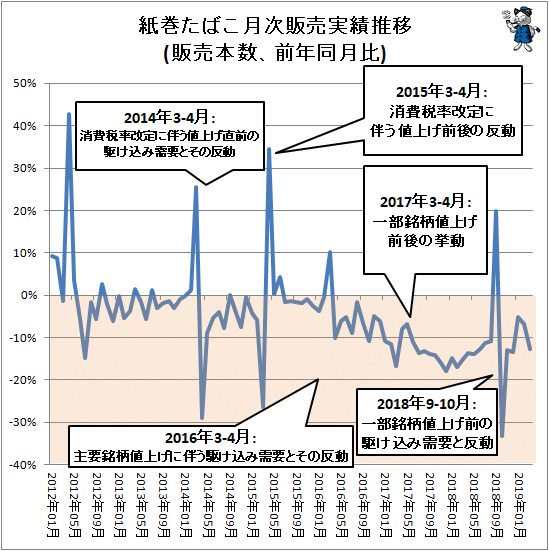 ↑ 紙巻きたばこ月次販売実績(販売本数、前年同月比)