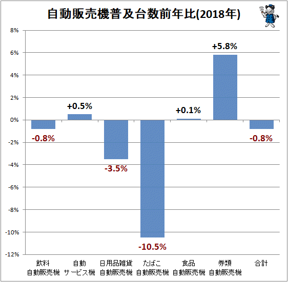 ↑ 自動販売機普及状況(各年末時点、万台)