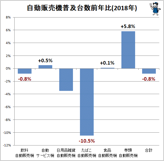 ↑ 自動販売機普及台数前年比(2018年)