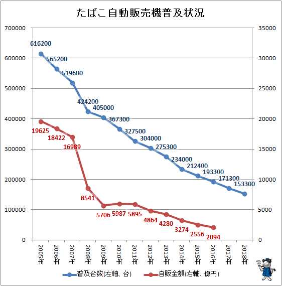 ↑ たばこ自動販売機普及状況
