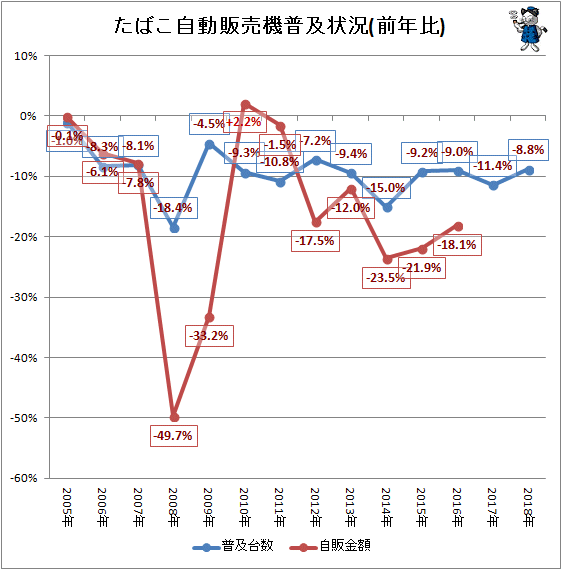 ↑ たばこ自動販売機普及状況(前年比)