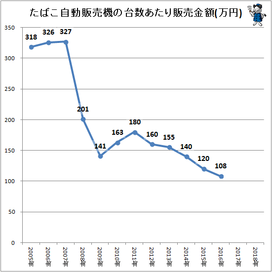 ↑ たばこ自動販売機の台数あたり販売金額(万円)