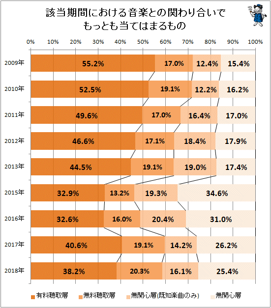 ↑ 該当期間における音楽との関わり合いでもっとも当てはまるもの
