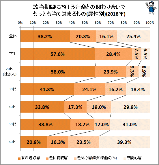↑ 該当期間における音楽との関わり合いでもっとも当てはまるもの(属性別)(2018年)(再録)