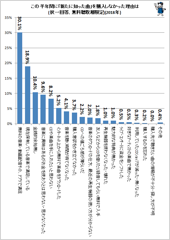 ↑ この半年間に「新たに知った曲」を購入しなかった理由は(択一回答、無料聴取層限定)(2018年)