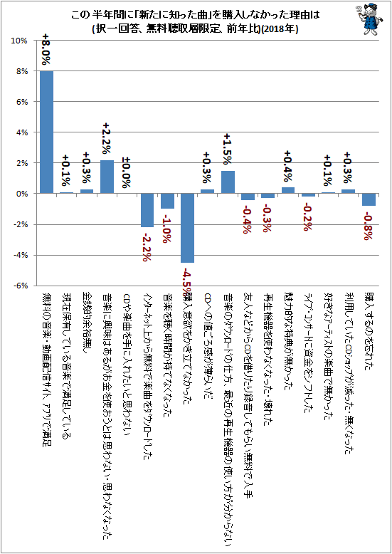 ↑ この半年間に「新たに知った曲」を購入しなかった理由は(択一回答、無料聴取層限定、前年比)(2018年)