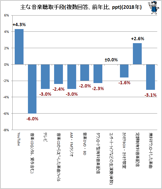 ↑ 主な音楽聴取手段(複数回答、前年比、ppt)(2018年)