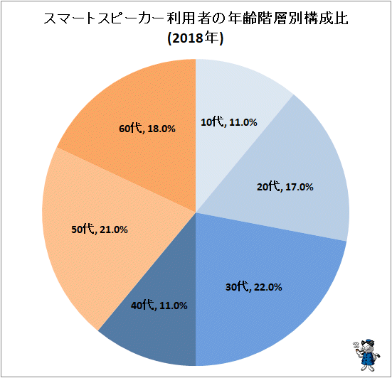↑ スマートスピーカー利用者の年齢階層別構成比(2018年)