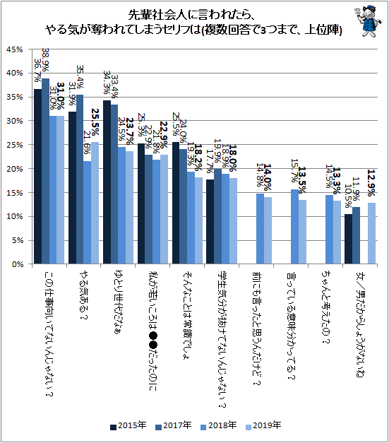 ↑ 先輩社会人に言われたら、やる気が奪われてしまうセリフは(複数回答で3つまで、上位陣)