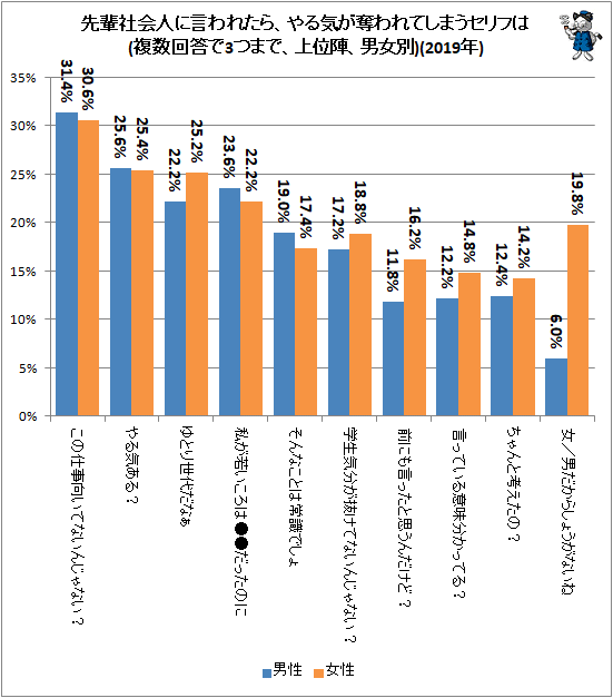 ↑ 先輩社会人に言われたら、やる気が奪われてしまうセリフは(複数回答で3つまで、上位陣、男女別)(2019年)