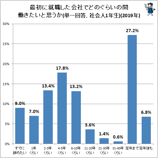 ↑ 最初に就職した会社でどのぐらいの間働きたいと思うか(単一回答、社会人1年生)(2019年)