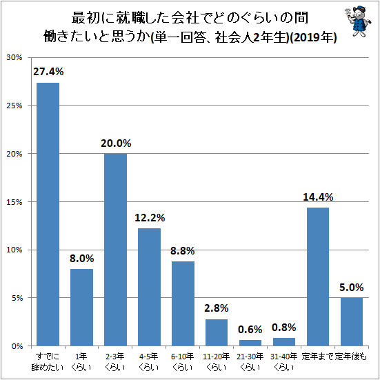 ↑ 最初に就職した会社でどのぐらいの間働きたいと思うか(単一回答、社会人2年生)(2019年)