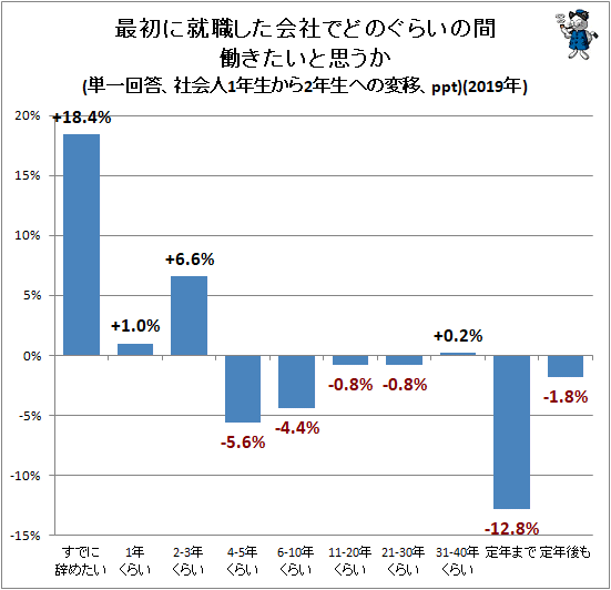 ↑ 最初に就職した会社でどのぐらいの間働きたいと思うか(単一回答、社会人1年生から2年生への変移、ppt)(2019年)