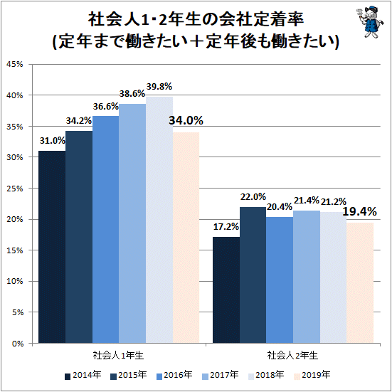 ↑ 社会人1・2年生の会社定着率(定年まで働きたい+定年後も働きたい)