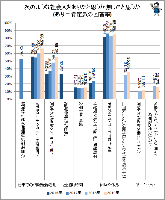 ↑ 次のような社会人をありだと思うか無しと思うか(あり=肯定派の回答率)