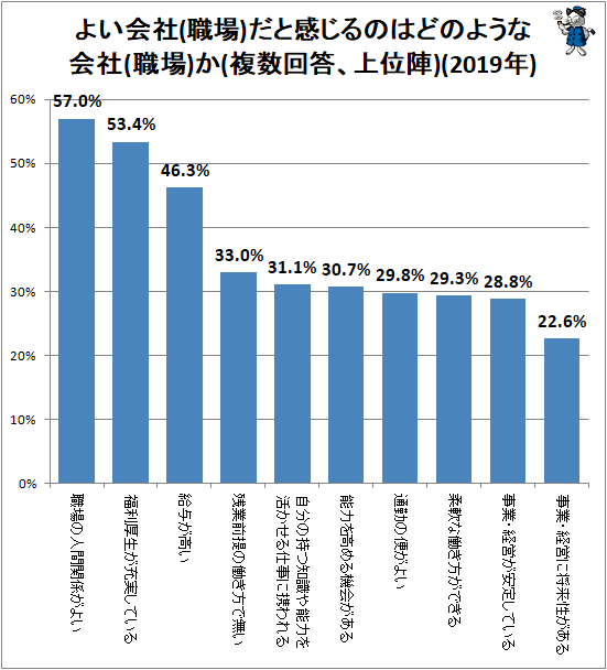 ↑ よい会社(職場)だと感じるのはどのような会社(職場)か(複数回答、上位陣)(2019年)