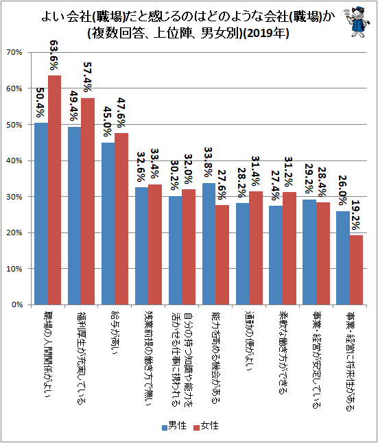 ↑ よい会社(職場)だと感じるのはどのような会社(職場)か(複数回答、上位陣、男女別)(2019年)