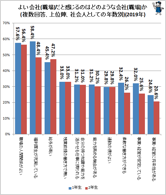 ↑ よい会社(職場)だと感じるのはどのような会社(職場)か(複数回答、上位陣、社会人としての年数別)(2019年)