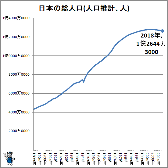 ↑ 日本の総人口(人口推計、人)