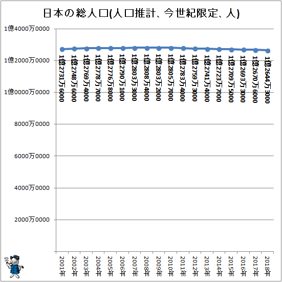 ↑ 日本の総人口(人口推計、今世紀限定、人)