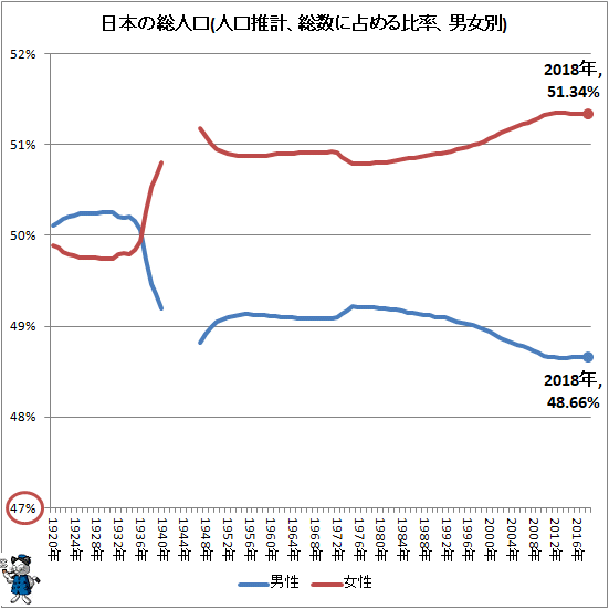 ↑ 日本の総人口(人口推計、総数に占める比率、男女別)
