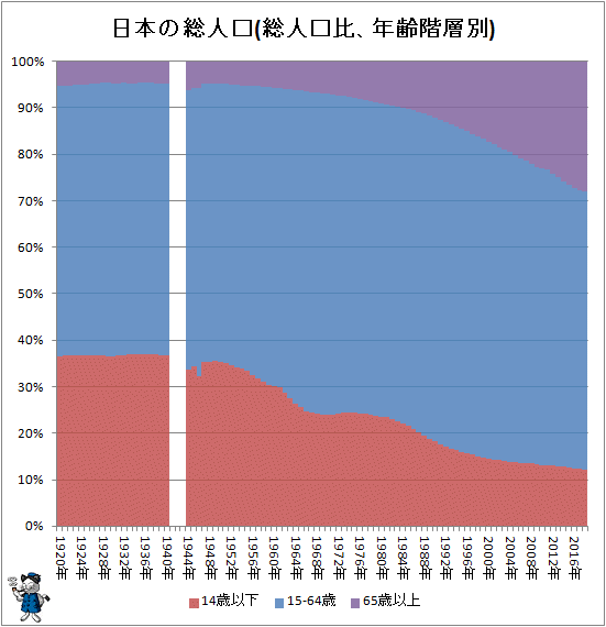 ↑ 日本の総人口(総人口比、年齢階層別)