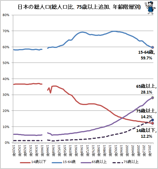 ↑ 日本の総人口(総人口比、75歳以上追加、年齢階層別)