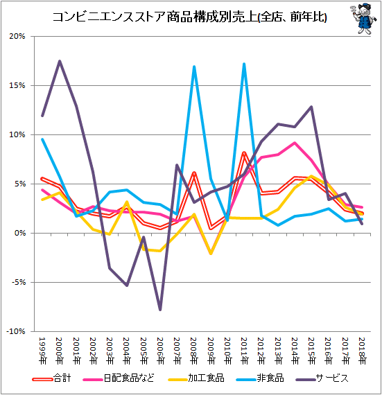 ↑ コンビニエンスストア商品構成別売上(全店、前年比)