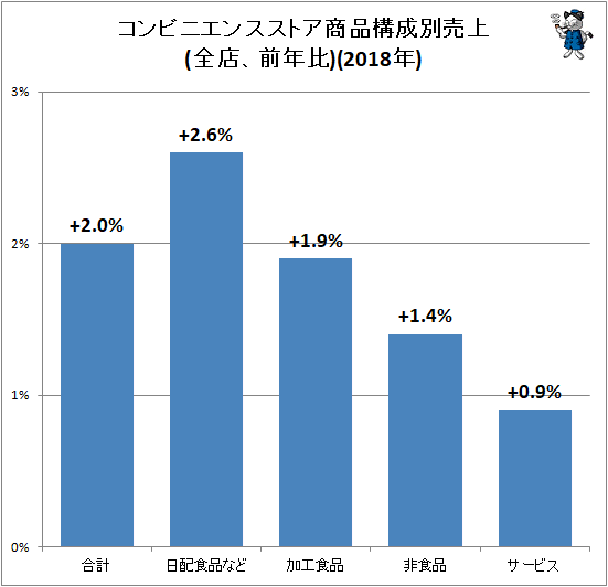 ↑ コンビニエンスストア商品構成別売上(全店、前年比)(2018年)