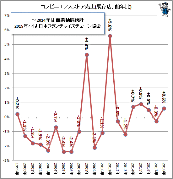 ↑ コンビニエンスストア売上(既存店、前年比)