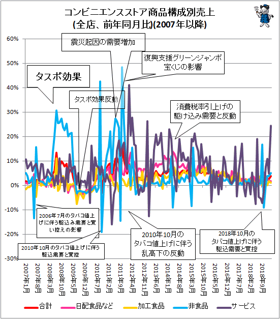 ↑ コンビニエンスストア商品構成別売上(全店、前年同月比)(2007年以降)