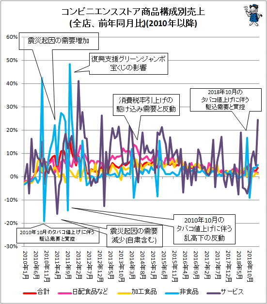 ↑ コンビニエンスストア商品構成別売上(全店、前年同月比)(2010年以降)