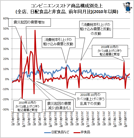 ↑ コンビニエンスストア商品構成別売上(全店、日配食品と非食品、前年同月比)(2010年以降)