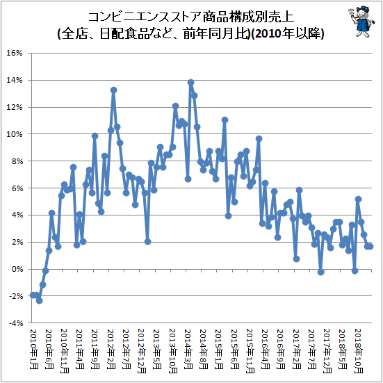 ↑ コンビニエンスストア商品構成別売上(全店、日配食品など、前年同月比)(2010年以降)