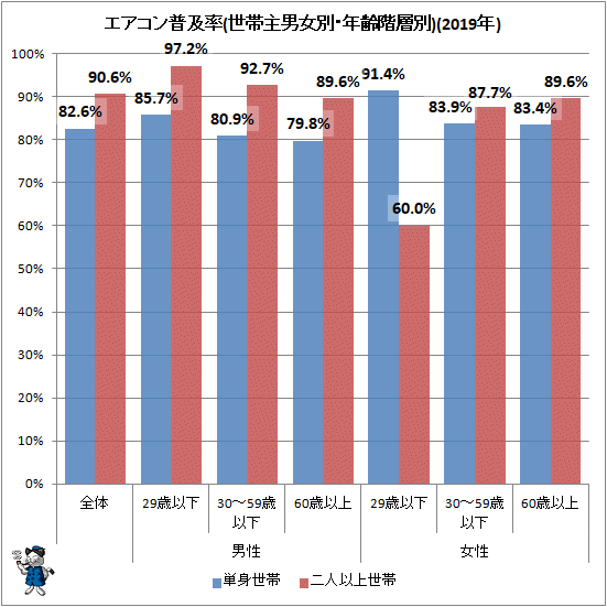 ↑ エアコン普及率(世帯主男女別・年齢階層別)(2019年)