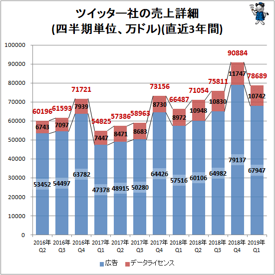 ↑ ツイッター社の売上詳細(四半期単位、万ドル)(直近3年間)