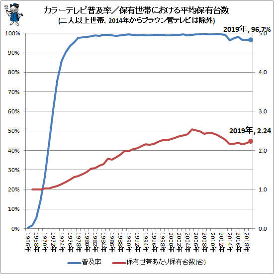 ↑ カラーテレビ普及率/保有世帯における平均保有台数(二人以上世帯、2014年からブラウン管テレビは除外)