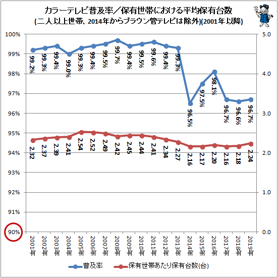 ↑ カラーテレビ普及率/保有世帯における平均保有台数(二人以上世帯、2014年からブラウン管テレビは除外)(2001年以降)