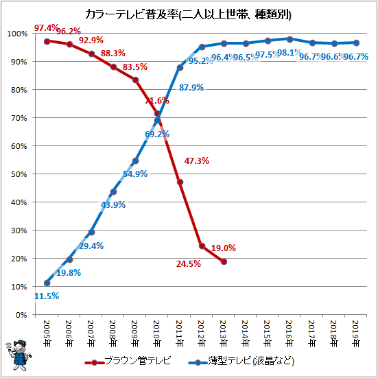 ↑ カラーテレビ普及率(二人以上世帯、種類別)