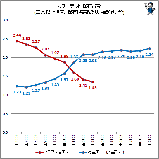 ↑ カラーテレビ保有台数(二人以上世帯、保有世帯あたり、種類別、台)