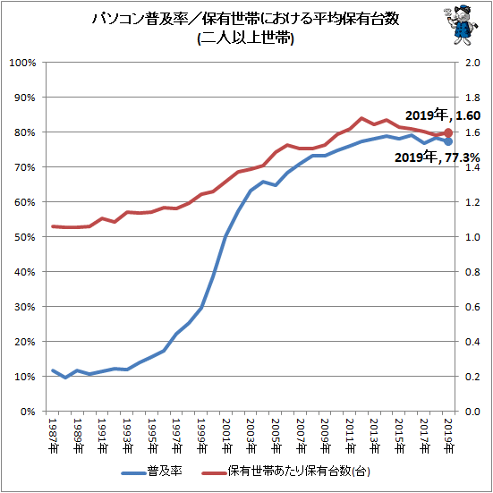 ↑ パソコン普及率/保有世帯における平均保有台数(二人以上世帯)