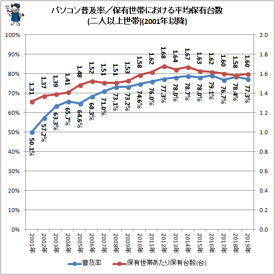 ↑ パソコン普及率/保有世帯における平均保有台数(二人以上世帯)(2001年以降)