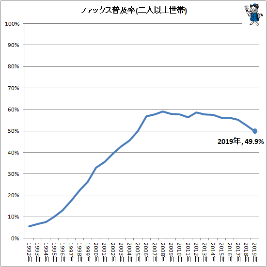 ↑ ファックス普及率(二人以上世帯)