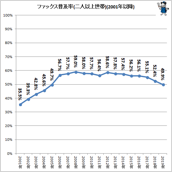 ↑ ファックス普及率(二人以上世帯)(2001年以降)